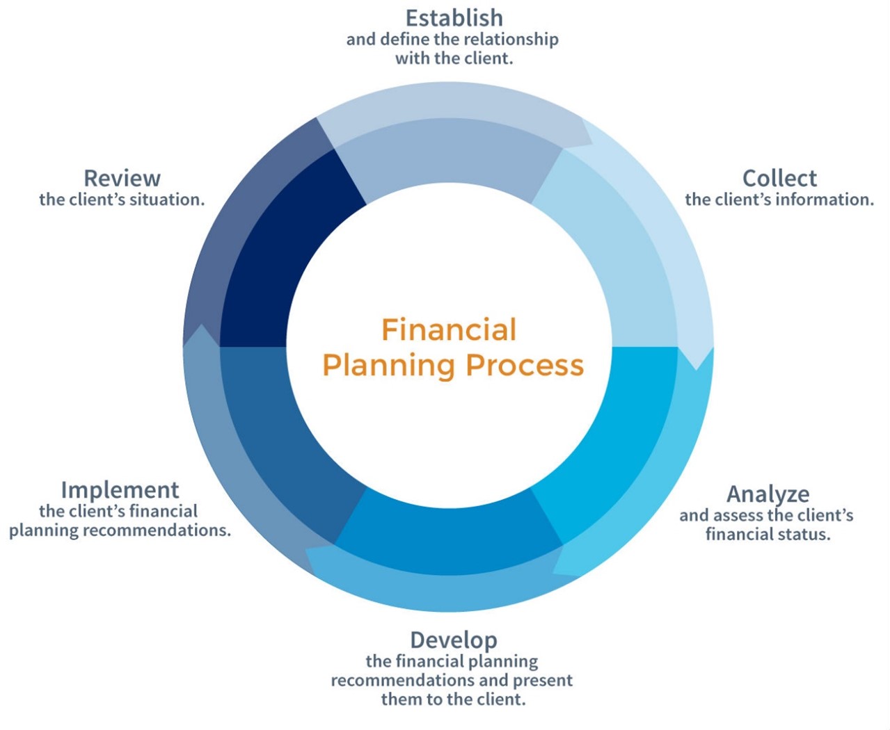 6 Step Process Graphic